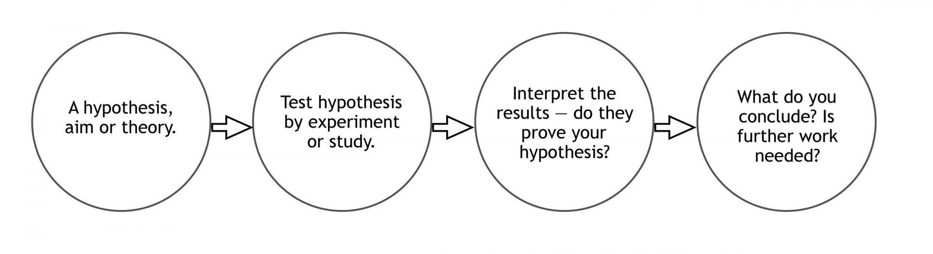 Scientific Method for conducting an experiment