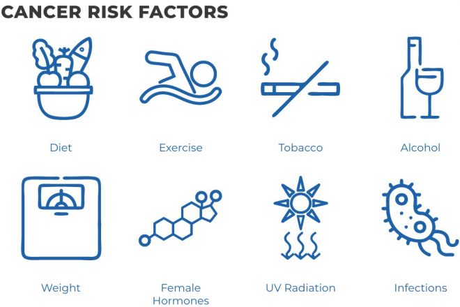 Icon design for cancer risk factors